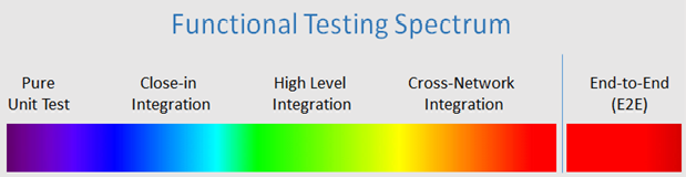 Functional Testing Spectrum